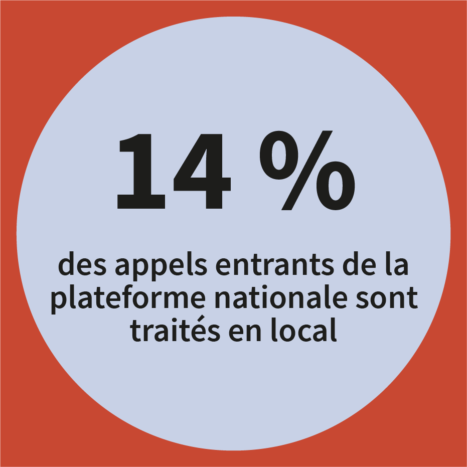 14% des appels entrants de la plateforme nationale sont traités en local